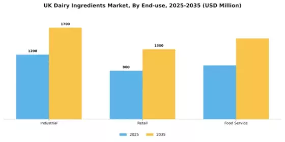 UK Dairy Ingredients Market Segment Image 1