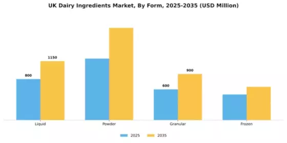 UK Dairy Ingredients Market Segment Image 2