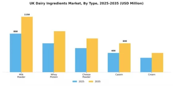 UK Dairy Ingredients Market Segment Image 3
