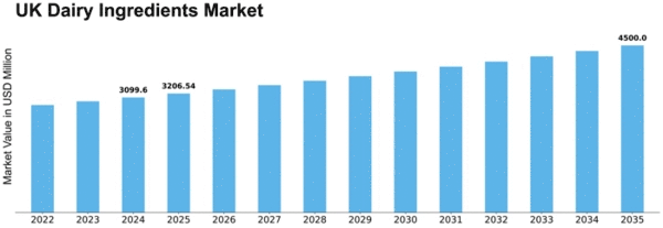 UK Dairy Ingredients Market Size