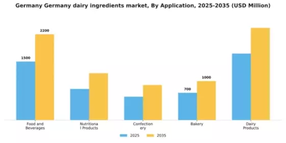 Germany Dairy Ingredients Market Segment Image 0