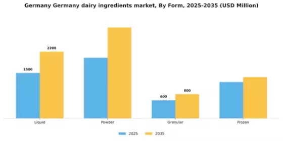 Germany Dairy Ingredients Market Segment Image 2