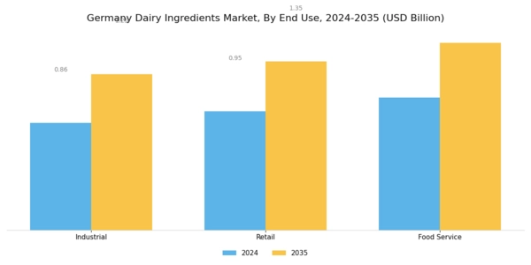 Germany Dairy Ingredients Market Segment Image 3