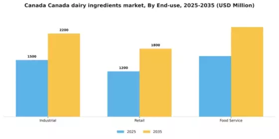 Canada Dairy Ingredients Market Segment Image 1