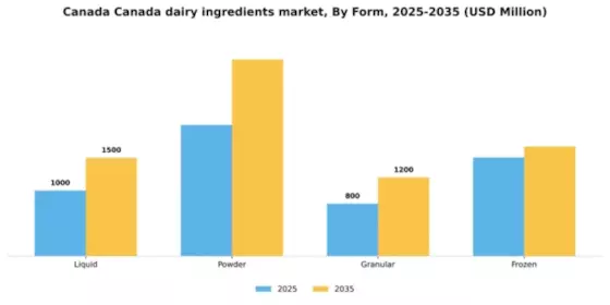 Canada Dairy Ingredients Market Segment Image 2