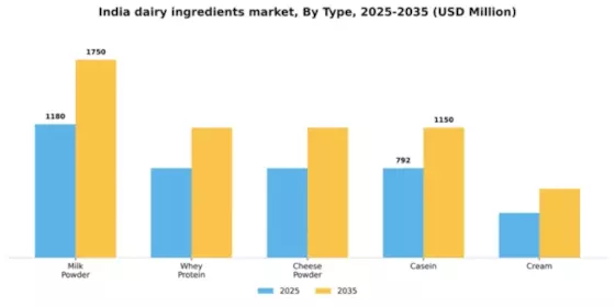 India Dairy Ingredients Market Segment Image 3