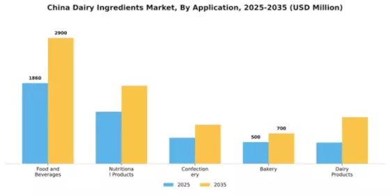 China Dairy Ingredients Market Segment Image 0