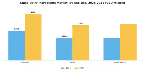 China Dairy Ingredients Market Segment Image 1