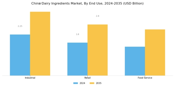 China Dairy Ingredients Market Segment Image 3