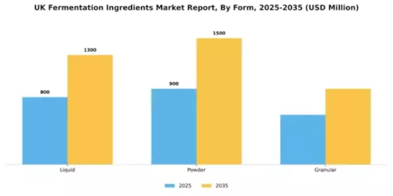 UK Fermentation Ingredients Market Segment Image 1