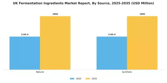 UK Fermentation Ingredients Market Segment Image 2