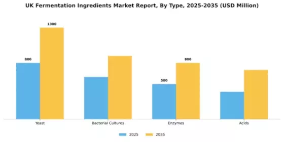 UK Fermentation Ingredients Market Segment Image 3