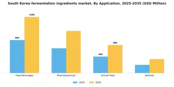 South Korea Fermentation Ingredients Market Segment Image 0