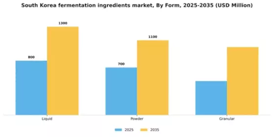 South Korea Fermentation Ingredients Market Segment Image 1