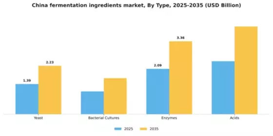 China Fermentation Ingredients Market Segment Image 3