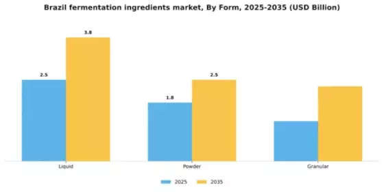 Brazil Fermentation Ingredients Market Segment Image 1