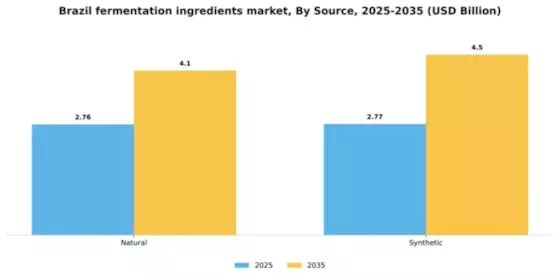 Brazil Fermentation Ingredients Market Segment Image 2
