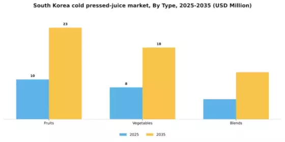 South Korea Cold Pressed Juice Market Segment Image 2