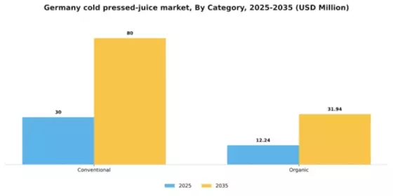 Germany Cold Pressed Juice Market Segment Image 0
