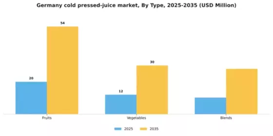 Germany Cold Pressed Juice Market Segment Image 2