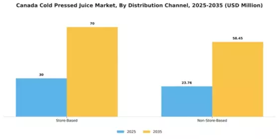 Canada Cold Pressed Juice Market Segment Image 1