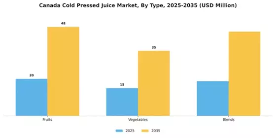 Canada Cold Pressed Juice Market Segment Image 2