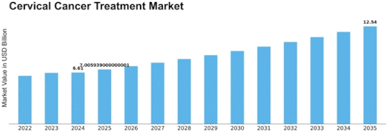 Cervical Cancer Treatment Market Size