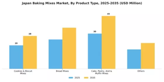 Japan Baking Mixes Market Segment Image 3