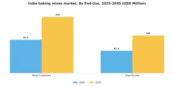 India Baking Mixes Market Segment Image 2