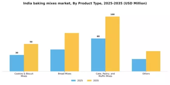 India Baking Mixes Market Segment Image 3