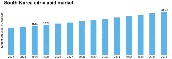 South Korea Citric Acid Market Size