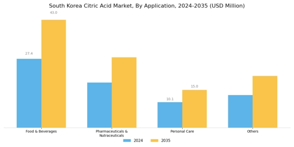 South Korea Citric Acid Market Segment Image 2