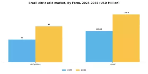 Brazil Citric Acid Market Segment Image 1