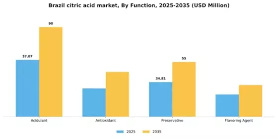 Brazil Citric Acid Market Segment Image 2