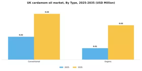UK Cardamom Oil Market Segment Image 2