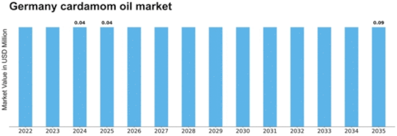 Germany Cardamom Oil Market Size