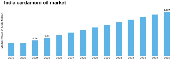 India Cardamom Oil Market Size