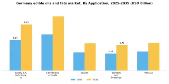 Germany Edible Oils Fats Market Segment Image 0
