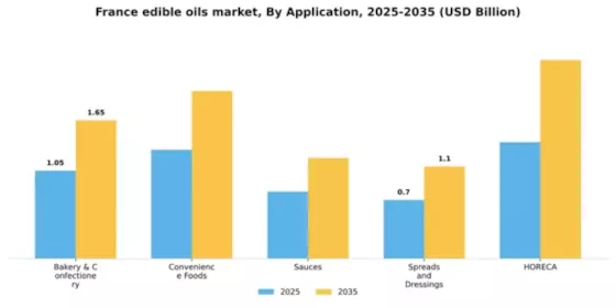 France Edible Oils Fats Market Segment Image 0