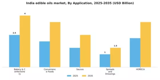 India Edible Oils Fats Market Segment Image 0