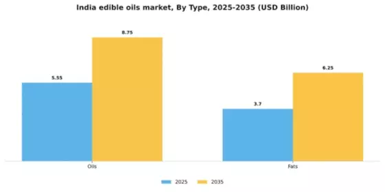 India Edible Oils Fats Market Segment Image 2