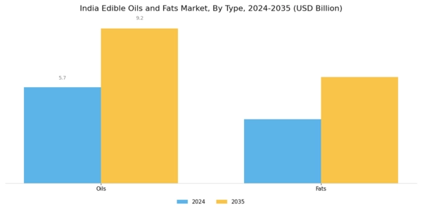 India Edible Oils Fats Market Segment Image 0