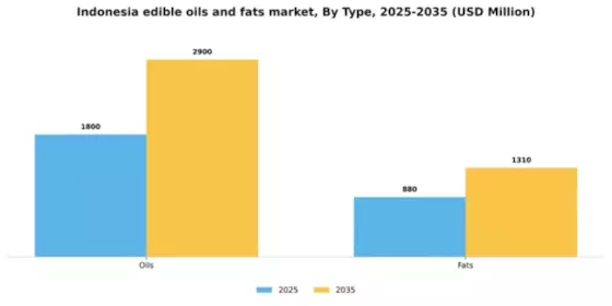 Indonesia Edible Oils Fats Market Segment Image 2