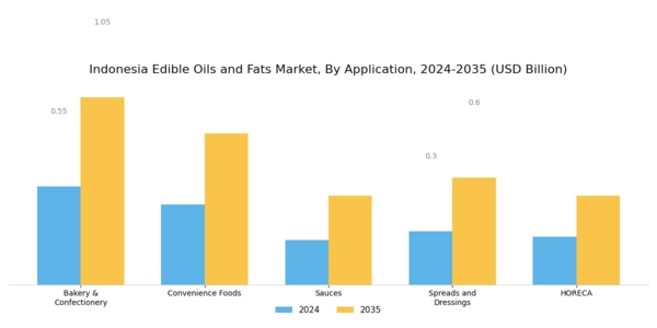 Indonesia Edible Oils Fats Market Segment Image 2