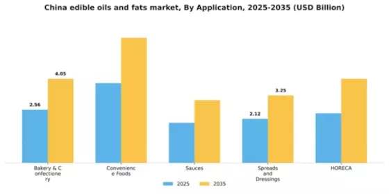 China Edible Oils Fats Market Segment Image 0