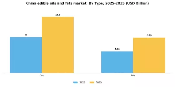 China Edible Oils Fats Market Segment Image 2