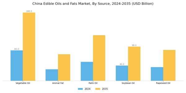China Edible Oils Fats Market Segment Image 1