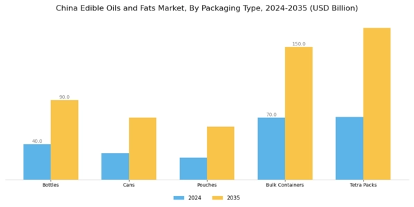 China Edible Oils Fats Market Segment Image 2