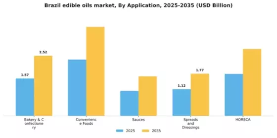 Brazil Edible Oils Fats Market Segment Image 0