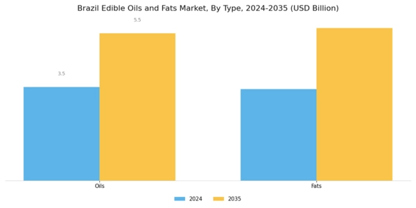 Brazil Edible Oils Fats Market Segment Image 0